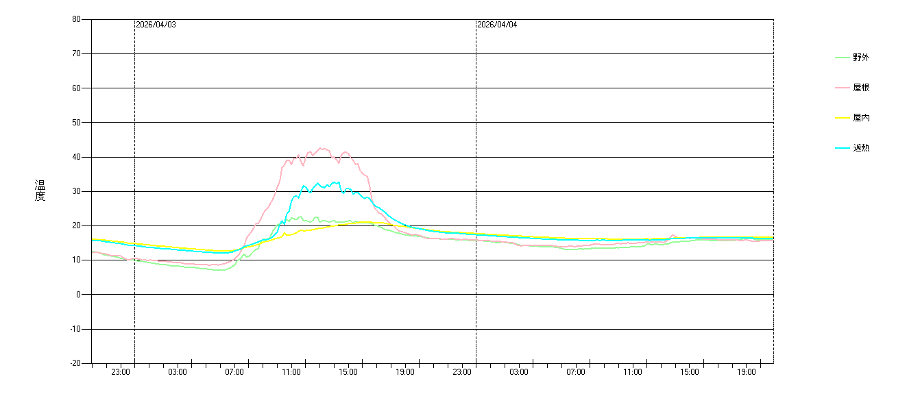 本日~2日前 グラフ