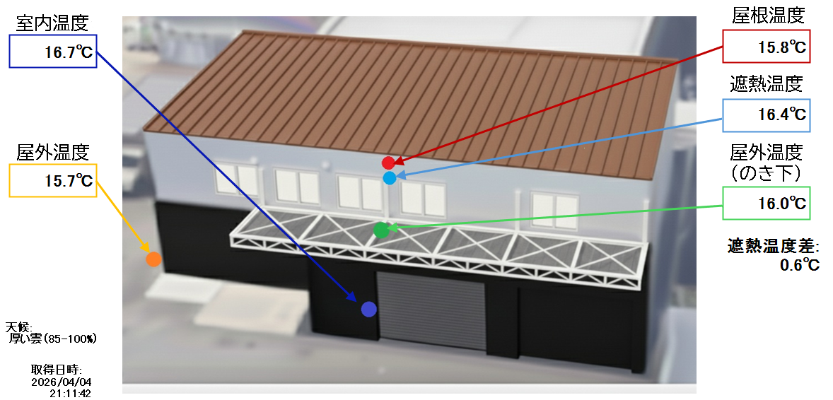 現在の温度状態